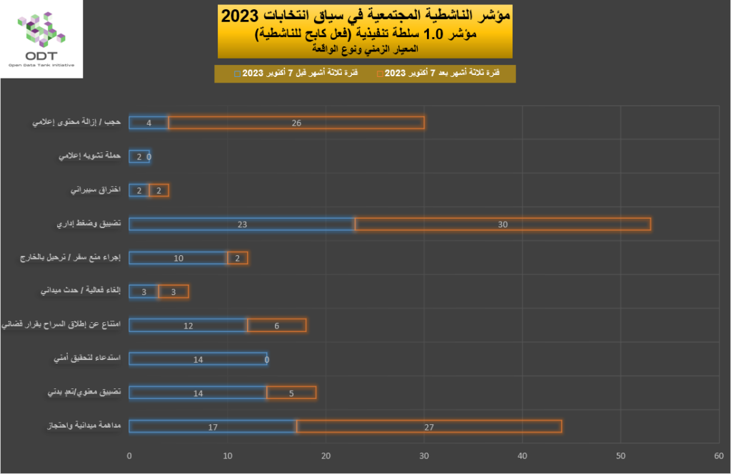 2023 Activism Indicator 1.0 Authority Repression Graphs 01 Incident Type 1024x665