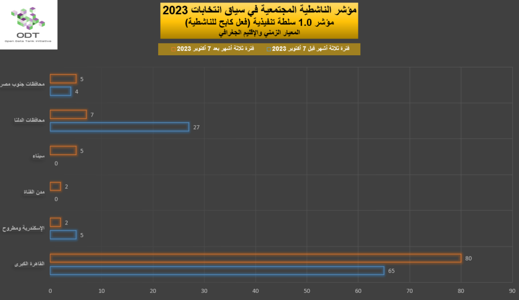 2023 Activism Indicator 1.0 Authority Repression Graphs 03 Region 1024x592