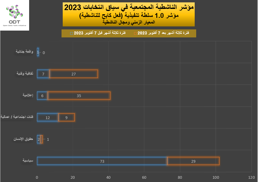 2023 Activism Indicator 1.0 Authority Repression Graphs 06 Activism Type