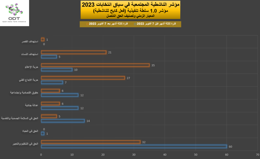 2023 Activism Indicator 1.0 Authority Repression Graphs 08 Right 1024x628