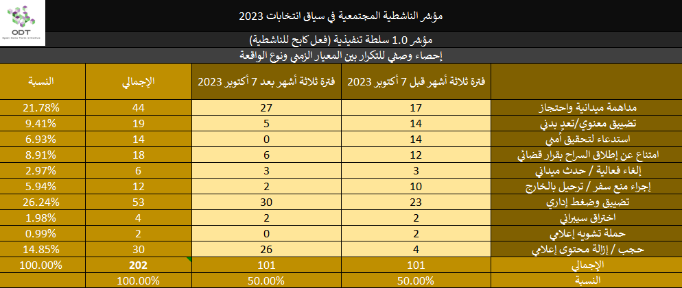 2023 Activism Indicator 1.0 Authority Repression Stats 01 Incident Type