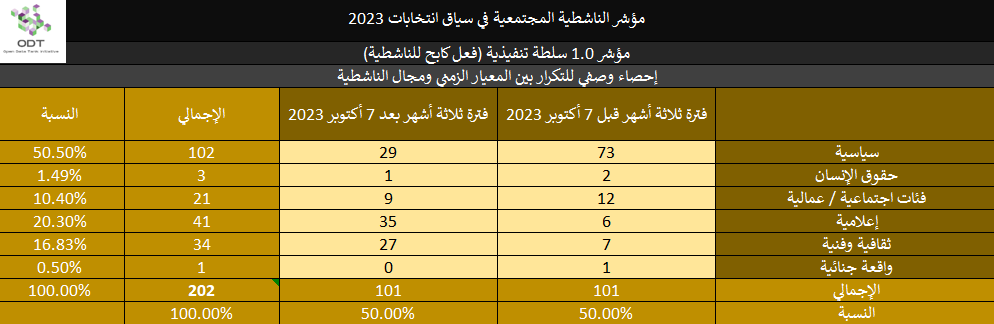 2023 Activism Indicator 1.0 Authority Repression Stats 06 Activism Type
