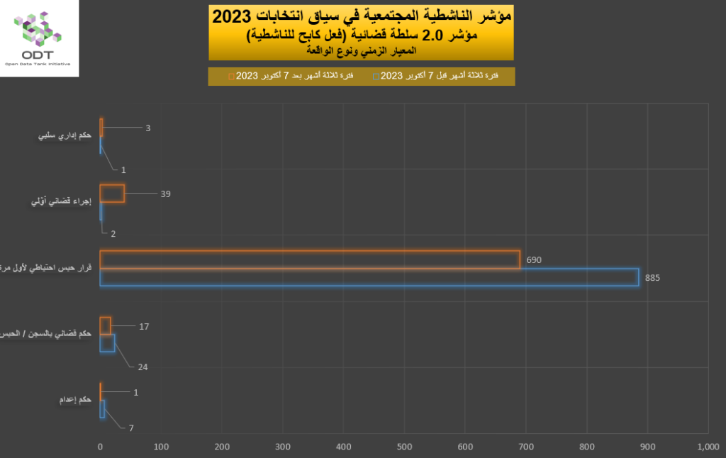 مؤشر الناشطية المجتمعية في سياق انتخابات 2023 - 2. سلطة قضائية 2023 Activism Indicator 2.0 Judiciary Repression Graphs 01 Incident Type 1024x646