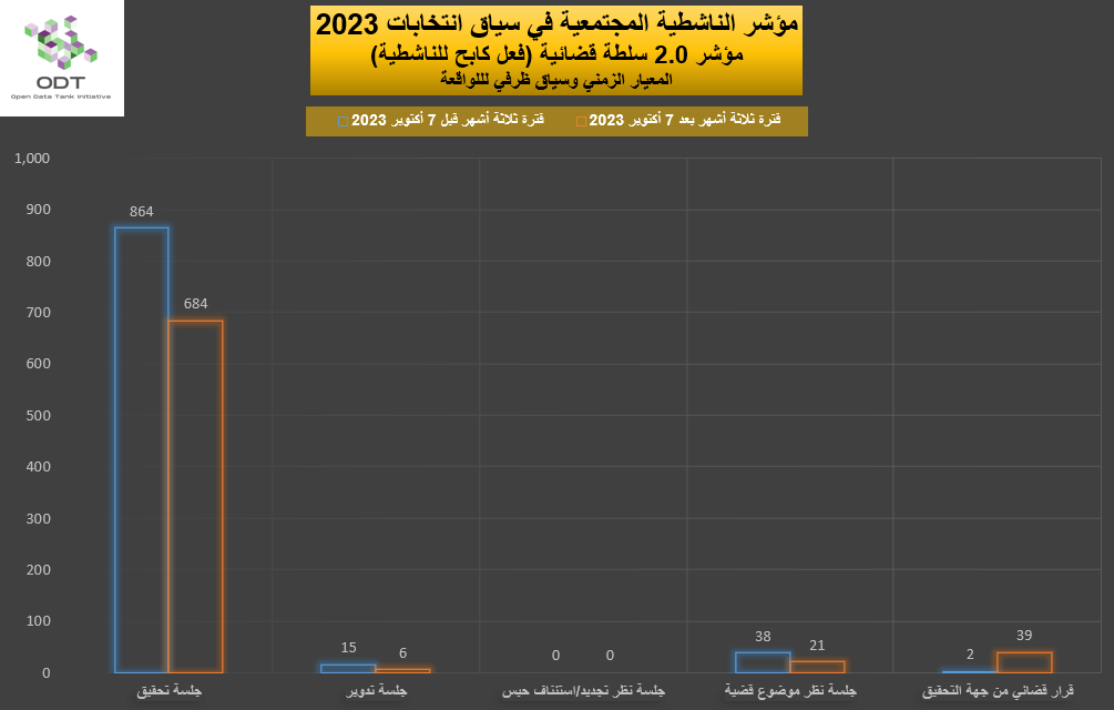 مؤشر الناشطية المجتمعية في سياق انتخابات 2023 - 2. سلطة قضائية 2023 Activism Indicator 2.0 Judiciary Repression Graphs 02 Incident Context