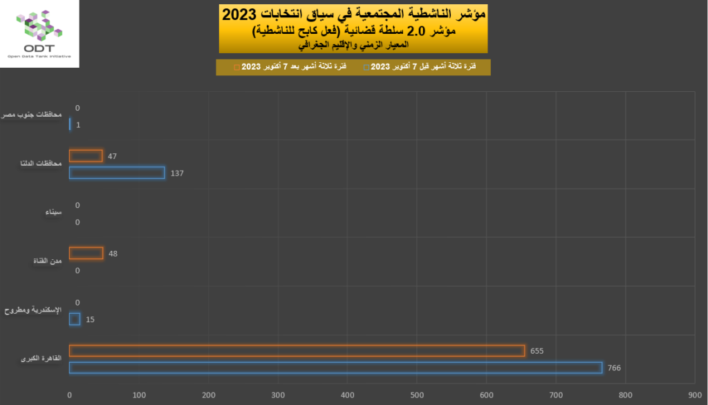 مؤشر الناشطية المجتمعية في سياق انتخابات 2023 - 2. سلطة قضائية 2023 Activism Indicator 2.0 Judiciary Repression Graphs 03 Region 1024x586