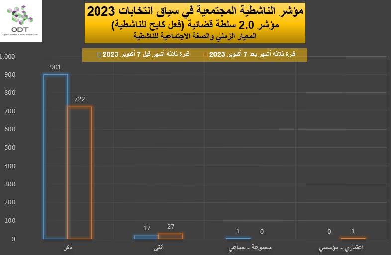 مؤشر الناشطية المجتمعية في سياق انتخابات 2023 - 2. سلطة قضائية 2023 Activism Indicator 2.0 Judiciary Repression Graphs 05 Gender