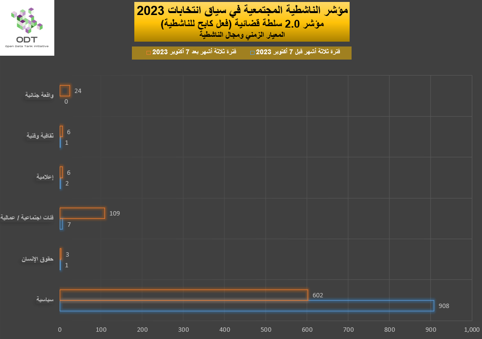 مؤشر الناشطية المجتمعية في سياق انتخابات 2023 - 2. سلطة قضائية 2023 Activism Indicator 2.0 Judiciary Repression Graphs 06 Activism Type