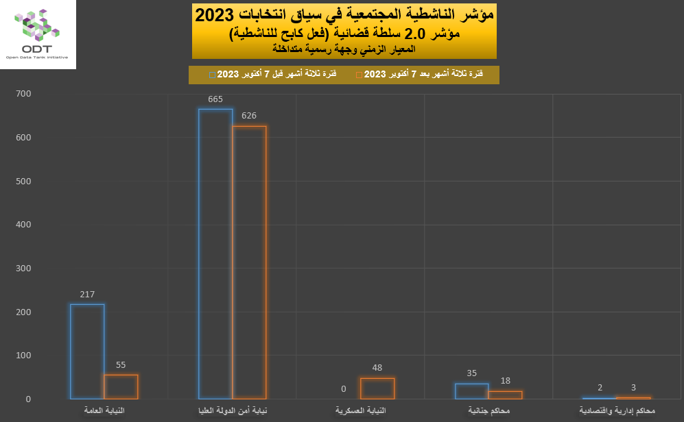 مؤشر الناشطية المجتمعية في سياق انتخابات 2023 - 2. سلطة قضائية 2023 Activism Indicator 2.0 Judiciary Repression Graphs 07 Authority