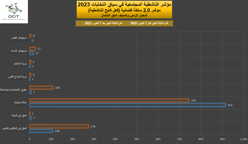 مؤشر الناشطية المجتمعية في سياق انتخابات 2023 - 2. سلطة قضائية 2023 Activism Indicator 2.0 Judiciary Repression Graphs 08 Right 1
