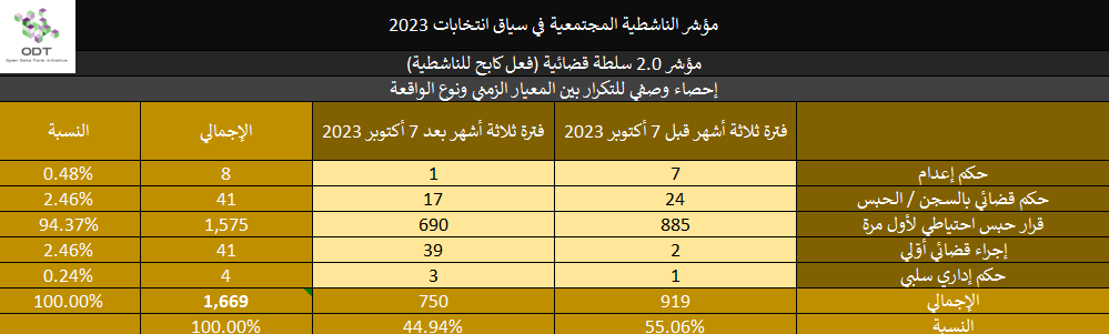 مؤشر الناشطية المجتمعية في سياق انتخابات 2023 - 2. سلطة قضائية 2023 Activism Indicator 2.0 Judiciary Repression Stats 01 Incident Type