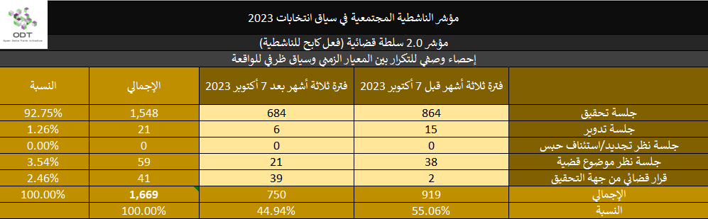 مؤشر الناشطية المجتمعية في سياق انتخابات 2023 - 2. سلطة قضائية 2023 Activism Indicator 2.0 Judiciary Repression Stats 02 Incident Context