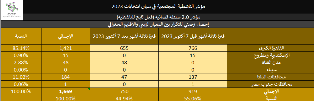 مؤشر الناشطية المجتمعية في سياق انتخابات 2023 - 2. سلطة قضائية 2023 Activism Indicator 2.0 Judiciary Repression Stats 03 Region