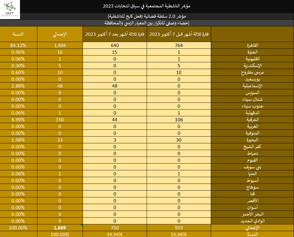 مؤشر الناشطية المجتمعية في سياق انتخابات 2023 - 2. سلطة قضائية 2023 Activism Indicator 2.0 Judiciary Repression Stats 04 Governorate