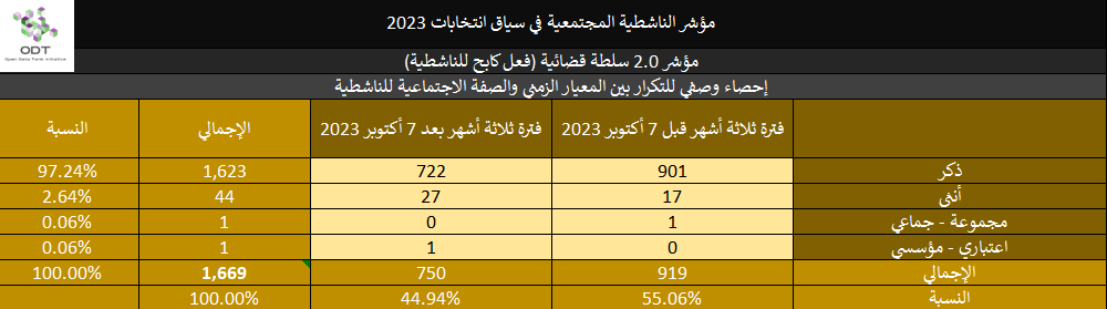 مؤشر الناشطية المجتمعية في سياق انتخابات 2023 - 2. سلطة قضائية 2023 Activism Indicator 2.0 Judiciary Repression Stats 05 Gender