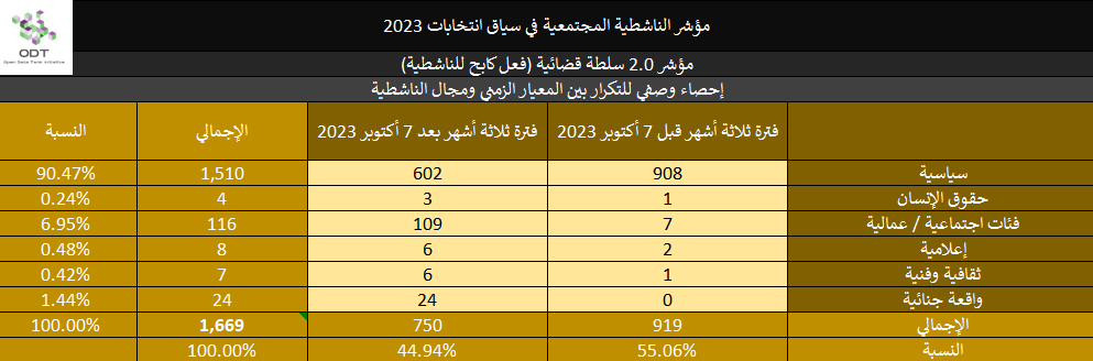مؤشر الناشطية المجتمعية في سياق انتخابات 2023 - 2. سلطة قضائية 2023 Activism Indicator 2.0 Judiciary Repression Stats 06 Activism Type