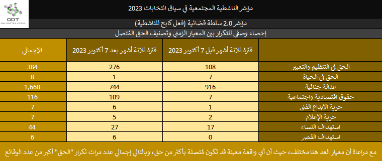 مؤشر الناشطية المجتمعية في سياق انتخابات 2023 - 2. سلطة قضائية 2023 Activism Indicator 2.0 Judiciary Repression Stats 08 Right 1