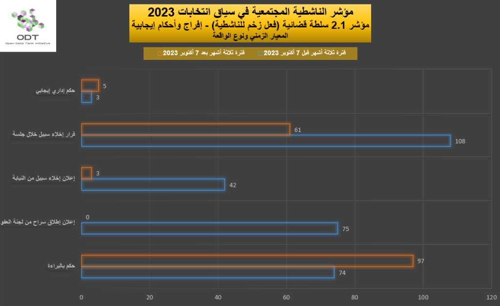 مؤشر الناشطية المجتمعية في سياق انتخابات 2023 - 2. سلطة قضائية 2023 Activism Indicator 2.1 Judiciary Momentum Graphs 01 Incident Type 1024x628