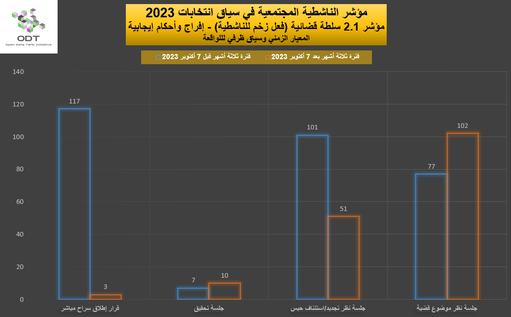 مؤشر الناشطية المجتمعية في سياق انتخابات 2023 - 2. سلطة قضائية 2023 Activism Indicator 2.1 Judiciary Momentum Graphs 02 Incident Context