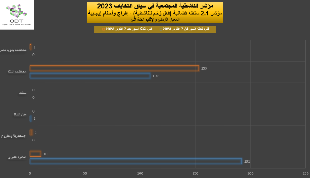 مؤشر الناشطية المجتمعية في سياق انتخابات 2023 - 2. سلطة قضائية 2023 Activism Indicator 2.1 Judiciary Momentum Graphs 03 Region 1024x590