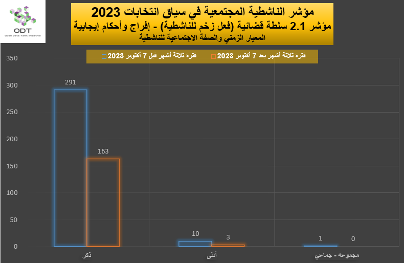 مؤشر الناشطية المجتمعية في سياق انتخابات 2023 - 2. سلطة قضائية 2023 Activism Indicator 2.1 Judiciary Momentum Graphs 05 Gender