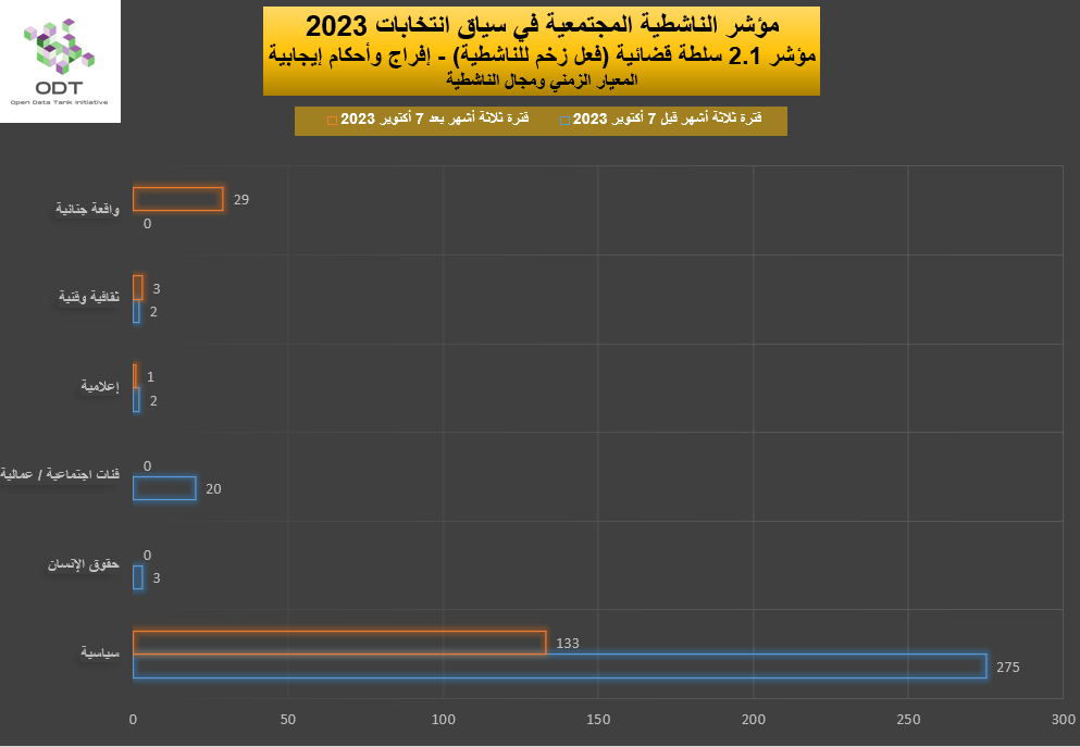 مؤشر الناشطية المجتمعية في سياق انتخابات 2023 - 2. سلطة قضائية 2023 Activism Indicator 2.1 Judiciary Momentum Graphs 06 Activism Type