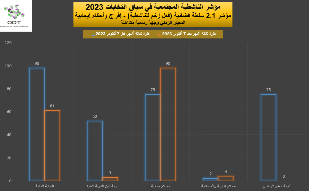 مؤشر الناشطية المجتمعية في سياق انتخابات 2023 - 2. سلطة قضائية 2023 Activism Indicator 2.1 Judiciary Momentum Graphs 07 Authority