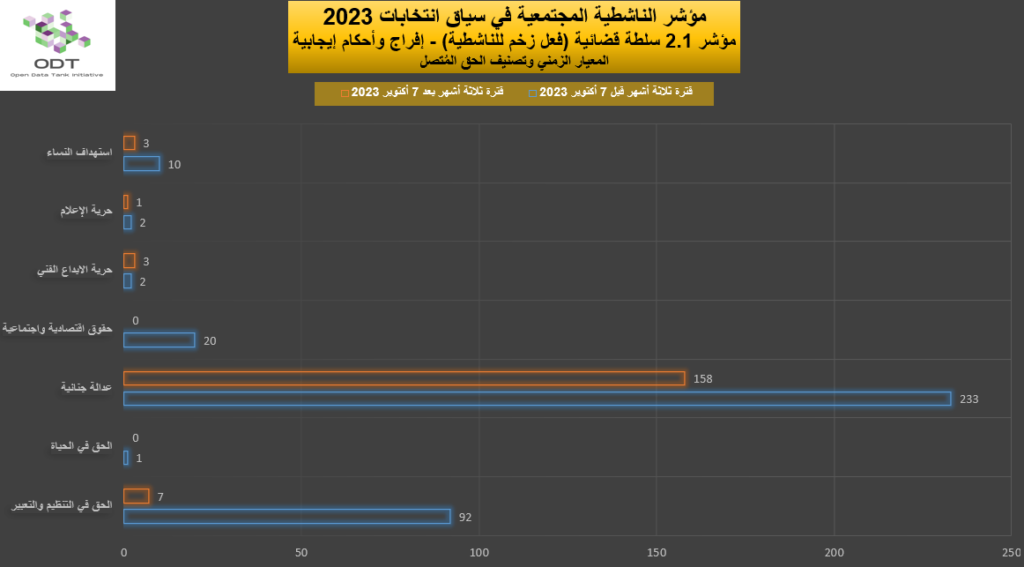 مؤشر الناشطية المجتمعية في سياق انتخابات 2023 - 2. سلطة قضائية 2023 Activism Indicator 2.1 Judiciary Momentum Graphs 08 Right 1024x567