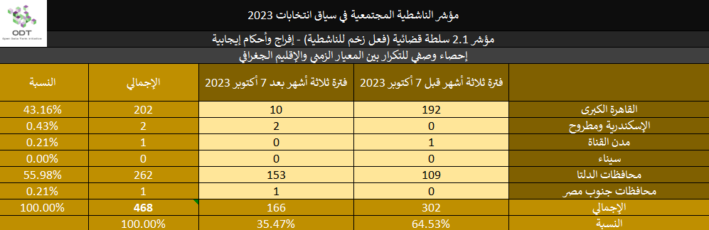 مؤشر الناشطية المجتمعية في سياق انتخابات 2023 - 2. سلطة قضائية 2023 Activism Indicator 2.1 Judiciary Momentum Stats 03 Region
