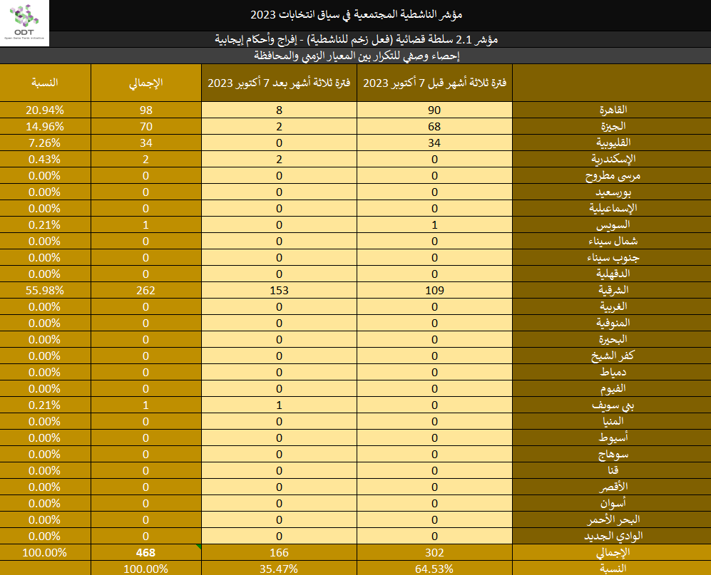 مؤشر الناشطية المجتمعية في سياق انتخابات 2023 - 2. سلطة قضائية 2023 Activism Indicator 2.1 Judiciary Momentum Stats 04 Governorate