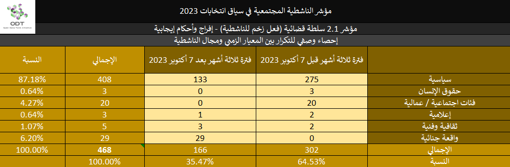 مؤشر الناشطية المجتمعية في سياق انتخابات 2023 - 2. سلطة قضائية 2023 Activism Indicator 2.1 Judiciary Momentum Stats 06 Activism Type