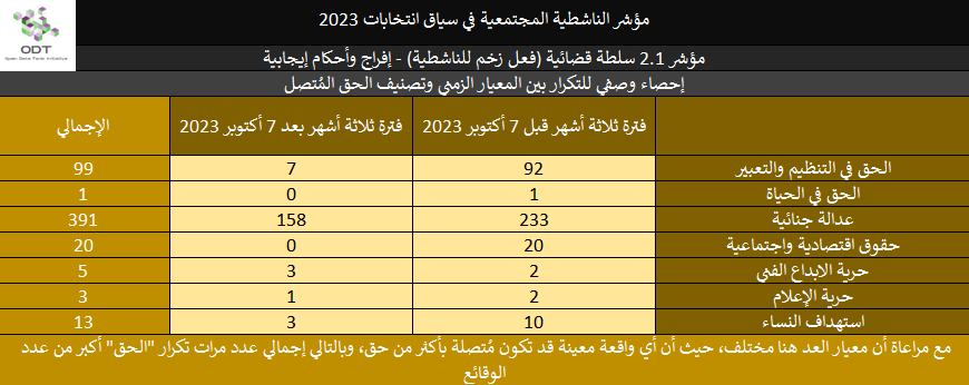 مؤشر الناشطية المجتمعية في سياق انتخابات 2023 - 2. سلطة قضائية 2023 Activism Indicator 2.1 Judiciary Momentum Stats 08 Right