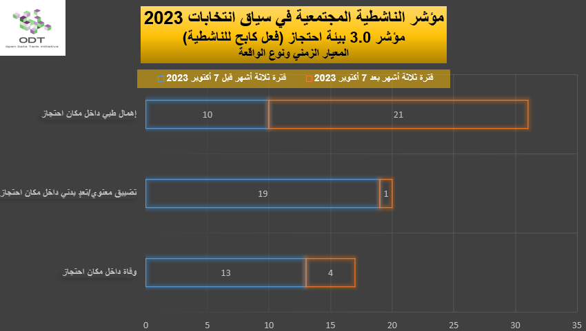 2023 Activism Indicator 3.0 Detention Facility Repression Graphs 01 Incident Type