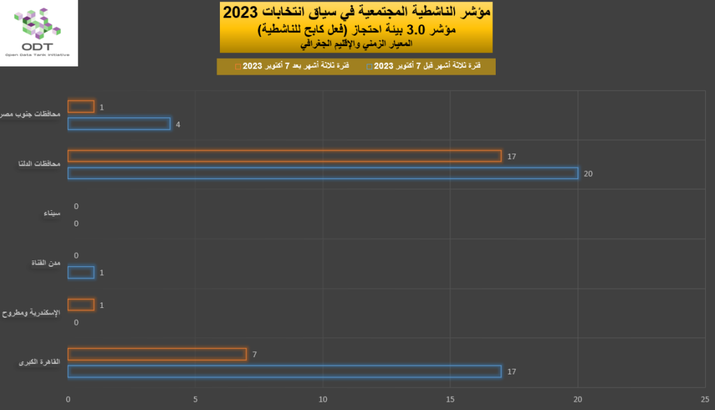 2023 Activism Indicator 3.0 Detention Facility Repression Graphs 03 Region 1024x587