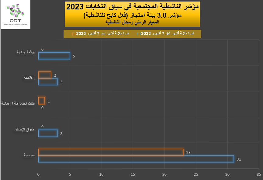 2023 Activism Indicator 3.0 Detention Facility Repression Graphs 06 Activism Type