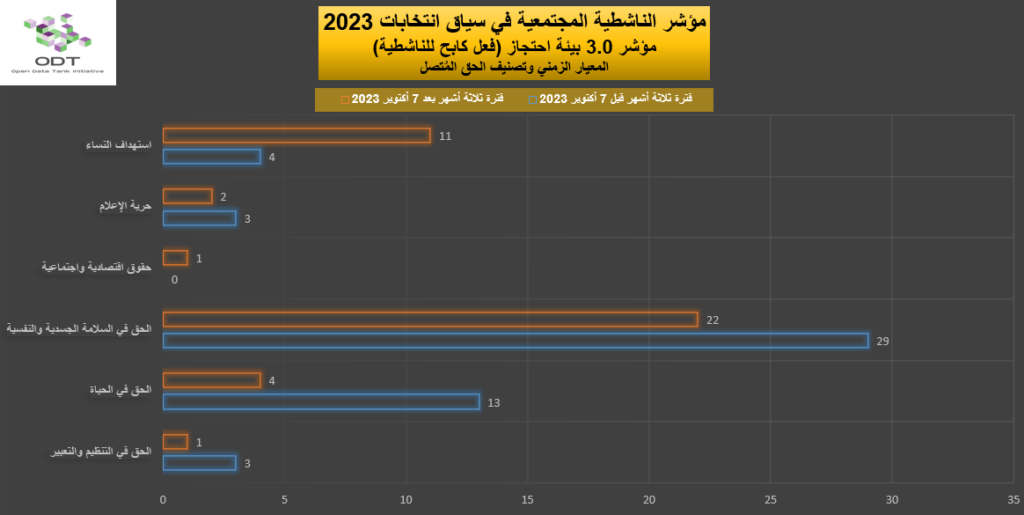 2023 Activism Indicator 3.0 Detention Facility Repression Graphs 08 Right 1024x515