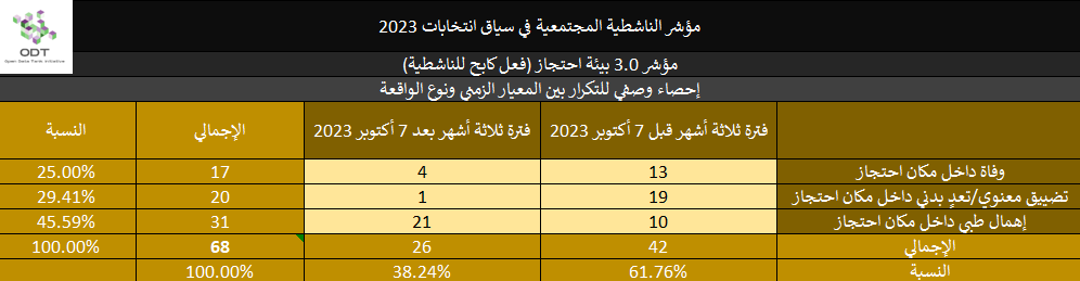 2023 Activism Indicator 3.0 Detention Facility Repression Stats 01 Incident Type