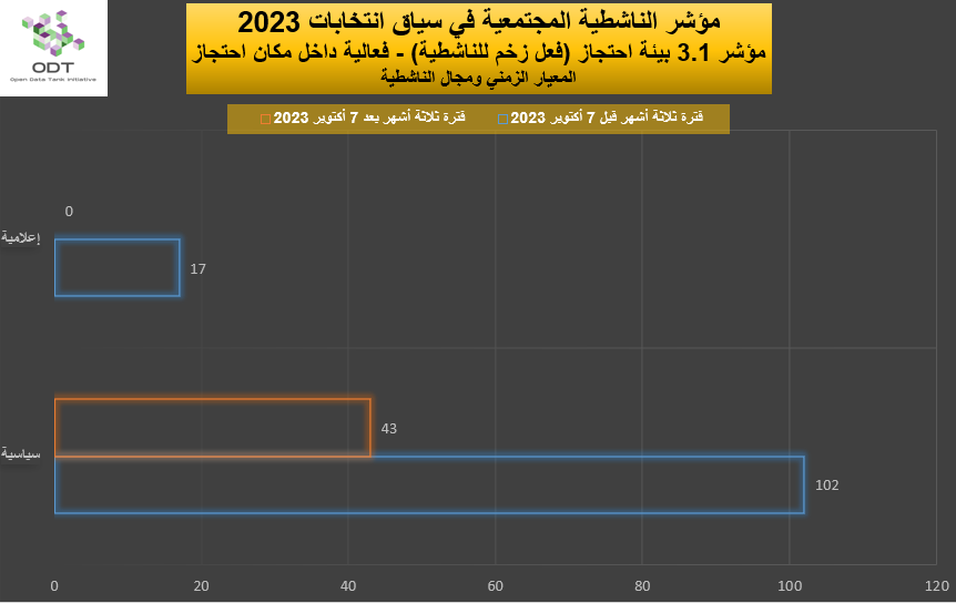 2023 Activism Indicator 3.1 Detention Facility Momentum Graphs 06 Activism Type