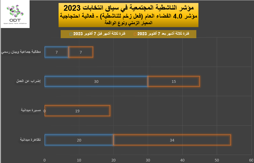 مؤشر الناشطية المجتمعية في سياق انتخابات 2023 - 4. الفضاء العام 2023 Activism Indicator 4.0 Public Space Momentum Graphs 01 Incident Type