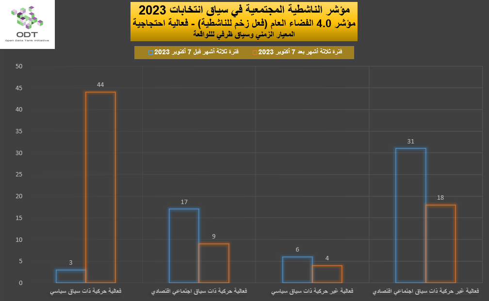مؤشر الناشطية المجتمعية في سياق انتخابات 2023 - 4. الفضاء العام 2023 Activism Indicator 4.0 Public Space Momentum Graphs 02 Incident Context