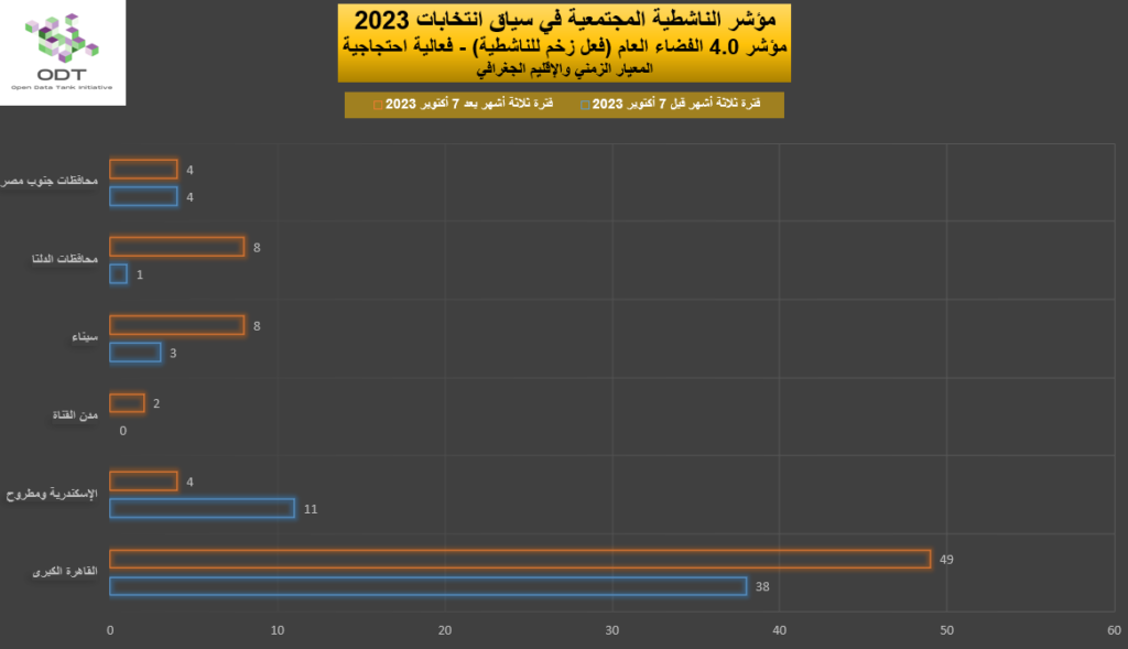 مؤشر الناشطية المجتمعية في سياق انتخابات 2023 - 4. الفضاء العام 2023 Activism Indicator 4.0 Public Space Momentum Graphs 03 Region 1024x589