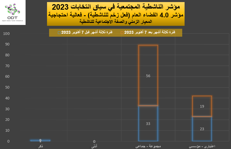مؤشر الناشطية المجتمعية في سياق انتخابات 2023 - 4. الفضاء العام 2023 Activism Indicator 4.0 Public Space Momentum Graphs 05 Gender