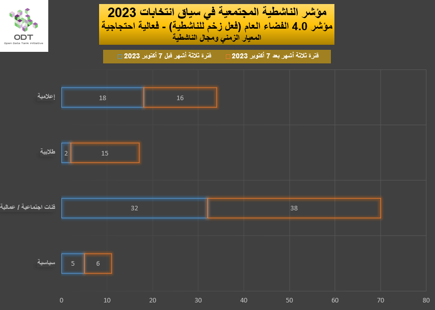 مؤشر الناشطية المجتمعية في سياق انتخابات 2023 - 4. الفضاء العام 2023 Activism Indicator 4.0 Public Space Momentum Graphs 06 Activism Type