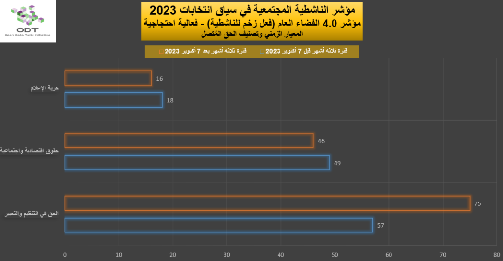مؤشر الناشطية المجتمعية في سياق انتخابات 2023 - 4. الفضاء العام 2023 Activism Indicator 4.0 Public Space Momentum Graphs 07 Right 1024x531