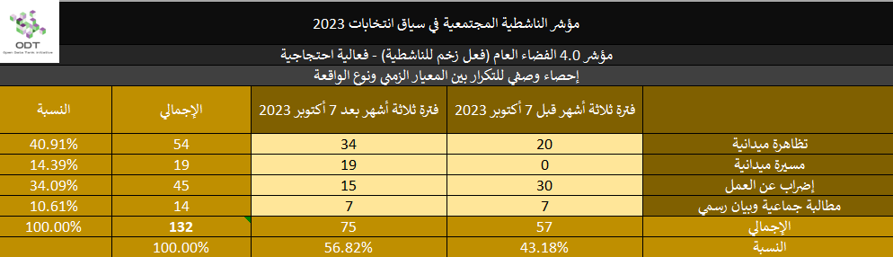 مؤشر الناشطية المجتمعية في سياق انتخابات 2023 - 4. الفضاء العام 2023 Activism Indicator 4.0 Public Space Momentum Stats 01 Incident Type