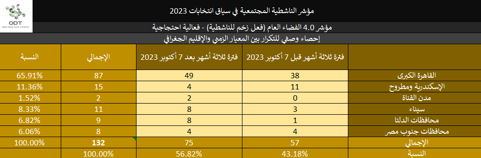 مؤشر الناشطية المجتمعية في سياق انتخابات 2023 - 4. الفضاء العام 2023 Activism Indicator 4.0 Public Space Momentum Stats 03 Region