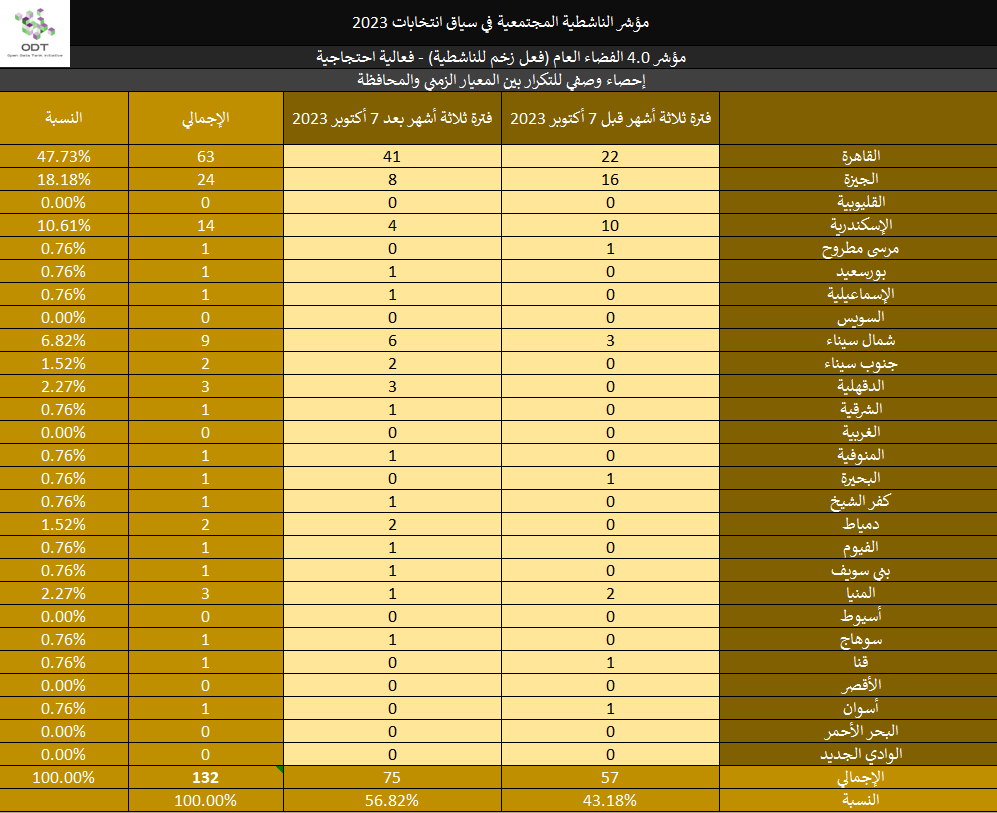 مؤشر الناشطية المجتمعية في سياق انتخابات 2023 - 4. الفضاء العام 2023 Activism Indicator 4.0 Public Space Momentum Stats 04 Governorate