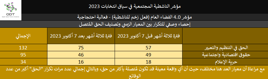 مؤشر الناشطية المجتمعية في سياق انتخابات 2023 - 4. الفضاء العام 2023 Activism Indicator 4.0 Public Space Momentum Stats 07 Right