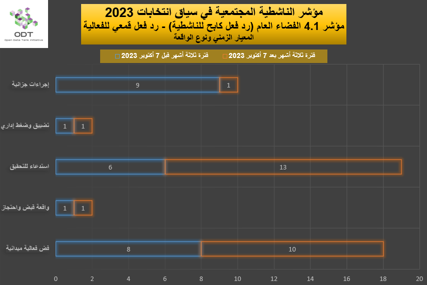 مؤشر الناشطية المجتمعية في سياق انتخابات 2023 - 4. الفضاء العام 2023 Activism Indicator 4.1 Public Space Repression Graphs 01 Incident Type