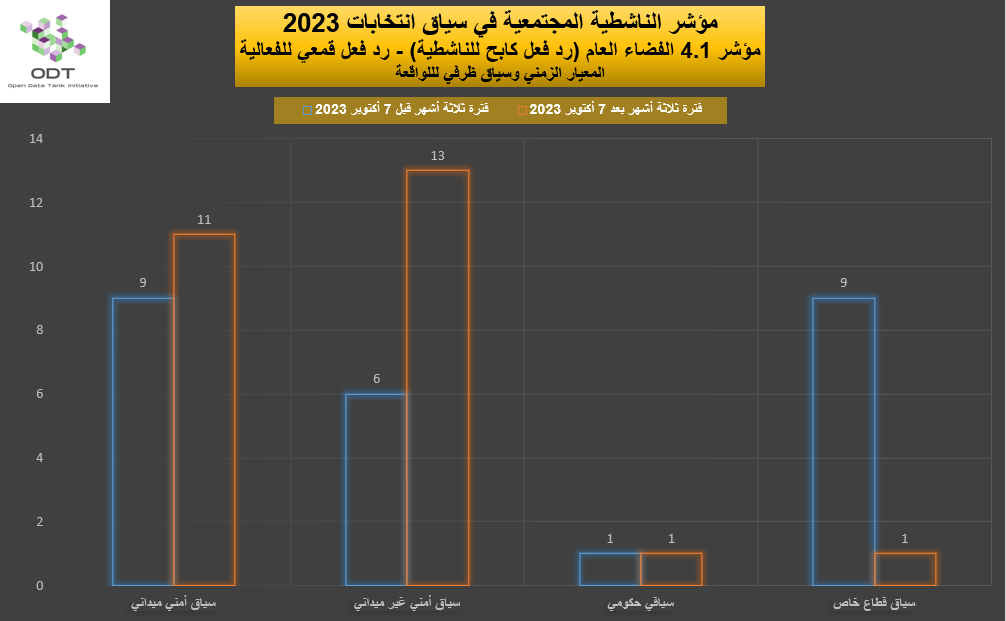 مؤشر الناشطية المجتمعية في سياق انتخابات 2023 - 4. الفضاء العام 2023 Activism Indicator 4.1 Public Space Repression Graphs 02 Incident Context