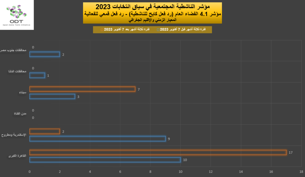مؤشر الناشطية المجتمعية في سياق انتخابات 2023 - 4. الفضاء العام 2023 Activism Indicator 4.1 Public Space Repression Graphs 03 Region 1024x595